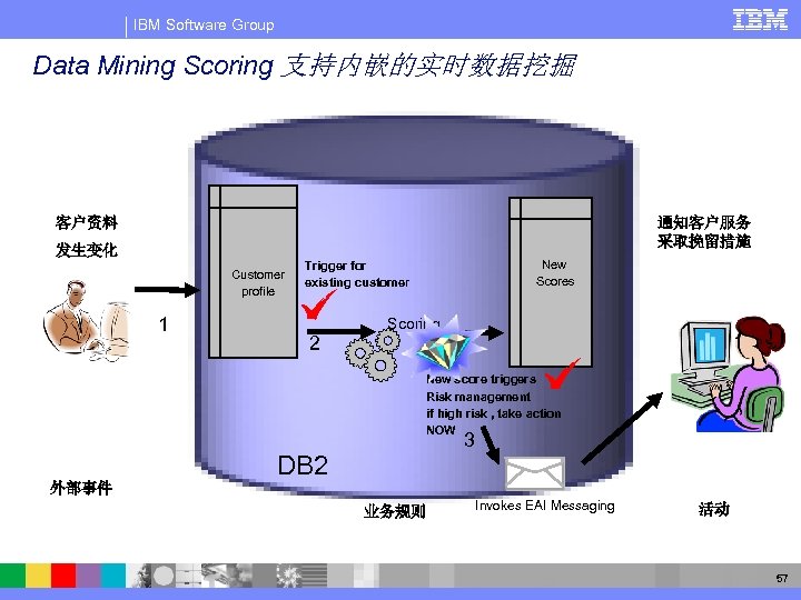 IBM Software Group Data Mining Scoring 支持内嵌的实时数据挖掘 客户资料 通知客户服务 采取挽留措施 发生变化 Customer profile 1