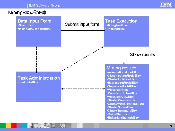 IBM Software Group Mining. Blox标签库 Data Input Form • Select. Blox • Member. Select.