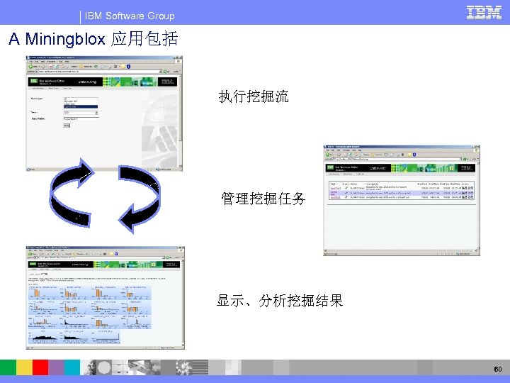 IBM Software Group A Miningblox 应用包括 执行挖掘流 管理挖掘任务 显示、分析挖掘结果 60 