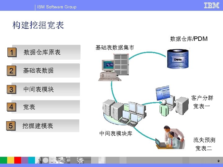 IBM Software Group 构建挖掘宽表 数据仓库/PDM 1 数据仓库原表 2 基础表数据 3 基础表数据集市 中间表模块 4 宽表