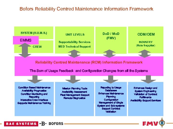 Bofors Reliability Centred Maintenance Information Framework SYSTEM (H. U. M. S. ) EMMS UNIT