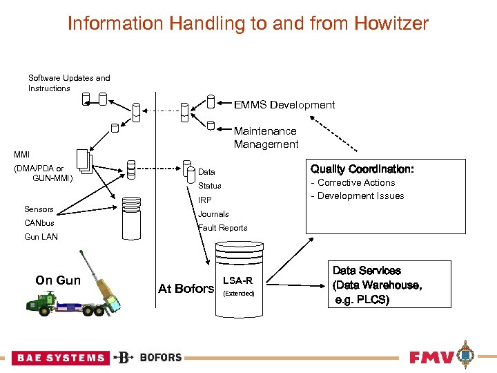 Information Handling to and from Howitzer Software Updates and Instructions EMMS Development Maintenance Management