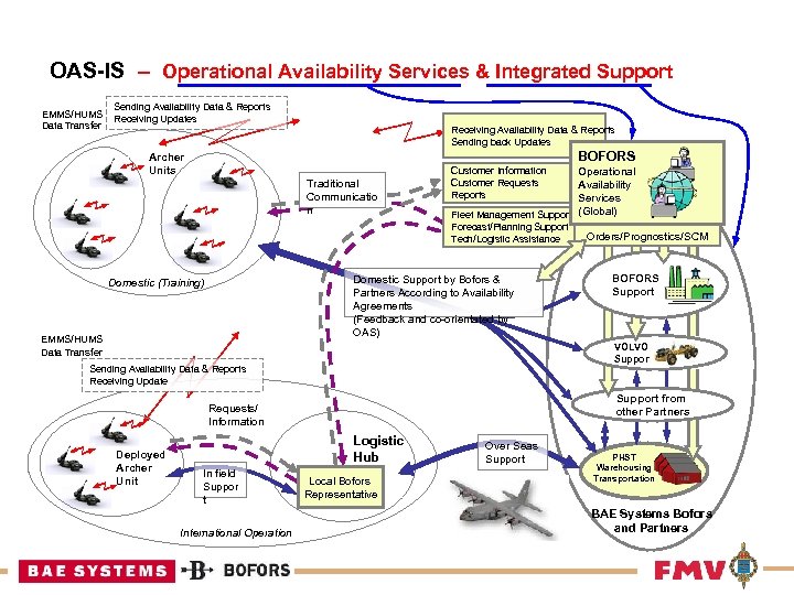 OAS-IS – Operational Availability Services & Integrated Support EMMS/HUMS Data Transfer Sending Availability Data