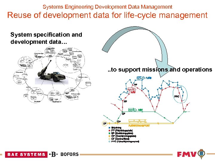 Systems Engineering Development Data Management Reuse of development data for life-cycle management System specification