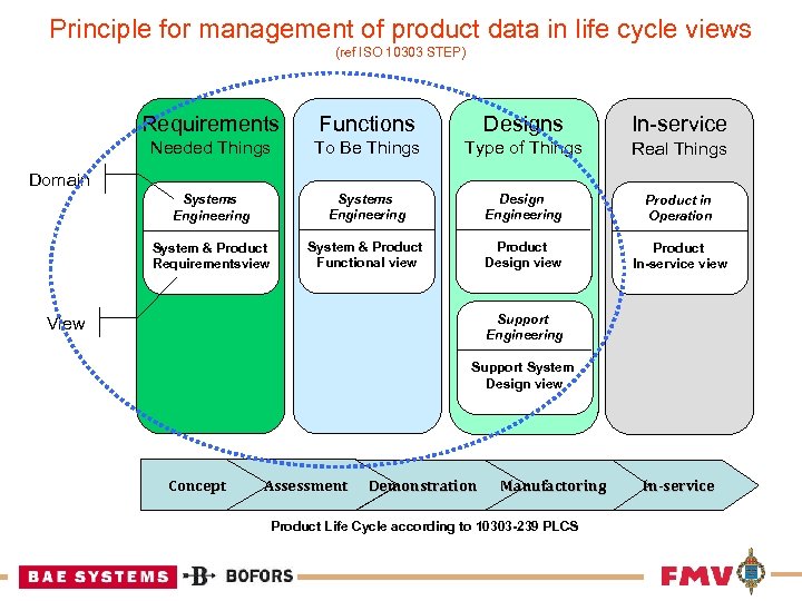 Principle for management of product data in life cycle views (ref ISO 10303 STEP)