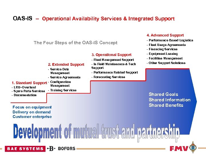 OAS-IS – Operational Availability Services & Integrated Support 4. Advanced Support The Four Steps