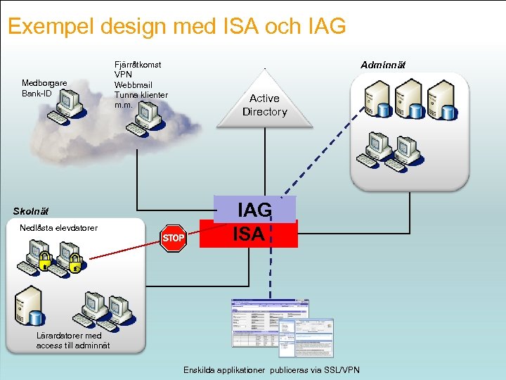 Exempel design med ISA och IAG www. microsoft. se/government Medborgare Bank-ID Skolnät Nedlåsta elevdatorer