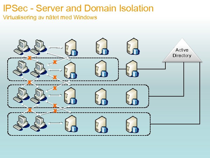 IPSec - Server and Domain Isolation Virtualisering av nätet med Windows X X X