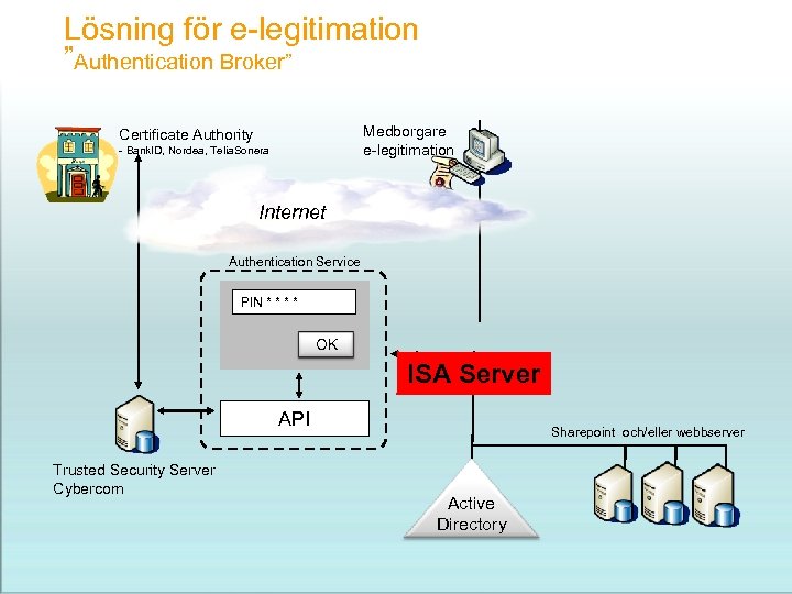 Lösning för e-legitimation ”Authentication Broker” Medborgare e-legitimation Certificate Authority - Bank. ID, Nordea, Telia.