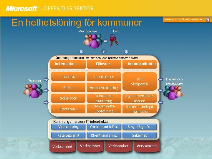 En helhetslöning för kommuner Medborgare www. microsoft. se/government E-ID Kommungemensam informations- och tjänsteplattform /