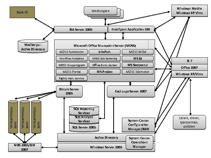 Windows Mobile Windows XP Vista Medborgare Medborgae Bank-ID Intelligent Application GW ISA Server 2006