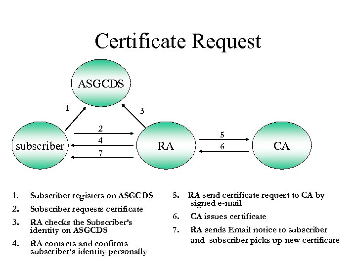 Certificate Request ASGCDS 1 subscriber 1. 2. 3. 4. 3 2 4 7 Subscriber