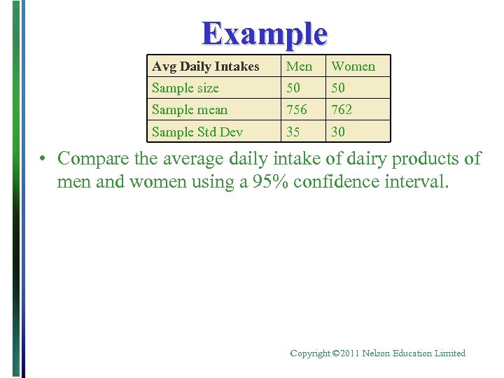 Example Avg Daily Intakes Men Women Sample size 50 50 Sample mean 756 762