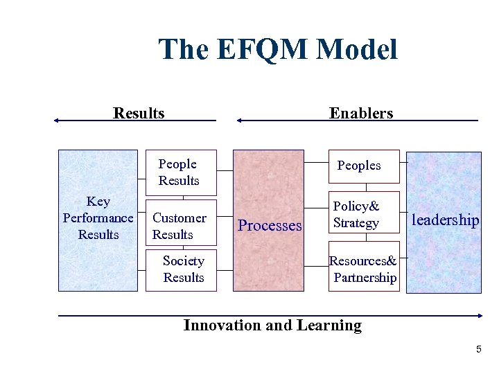 The EFQM Model Results Enablers People Results Key Performance Results Customer Results Society Results