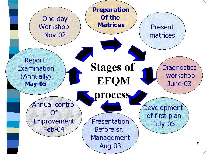 One day Workshop אבחון חוזר Nov-02 Report Examination (Annually) May-05 Annual control Of Improvement