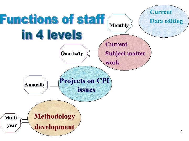 Monthly Quarterly Annually Multi year Current Data editing Current Subject matter work Projects on