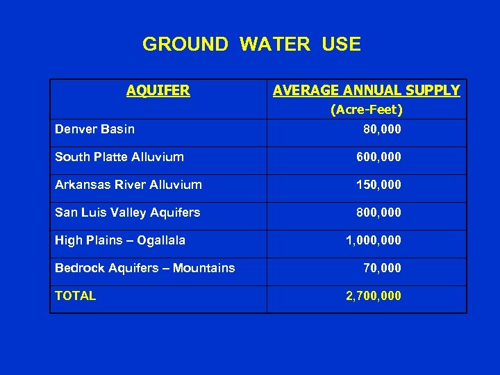 GROUND WATER USE AQUIFER AVERAGE ANNUAL SUPPLY (Acre-Feet) Denver Basin 80, 000 South Platte