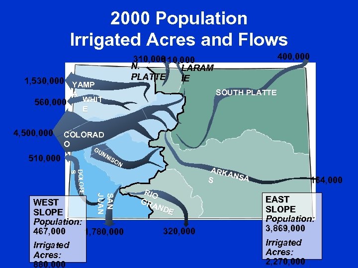 2000 Population Irrigated Acres and Flows 1, 530, 000 YAMP 560, 000 4, 500,