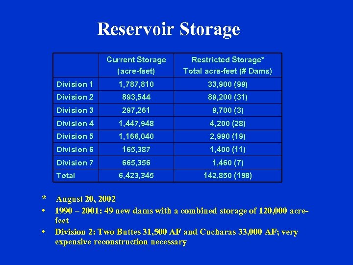 Reservoir Storage Current Storage (acre-feet) Restricted Storage* Total acre-feet (# Dams) Division 1 1,