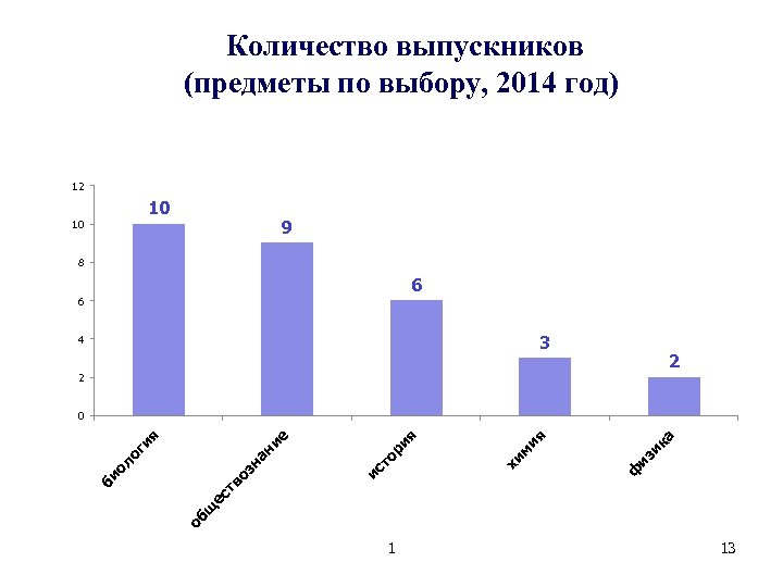 Количество выпускников (предметы по выбору, 2014 год) 12 10 10 9 8 6 6