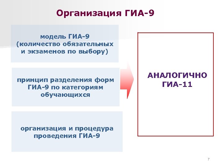 Организация ГИА-9 модель ГИА-9 (количество обязательных и экзаменов по выбору) принцип разделения форм ГИА-9