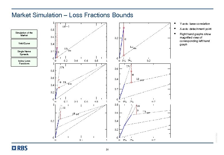 Market Simulation – Loss Fractions Bounds § § § Simulation of the Market Yield