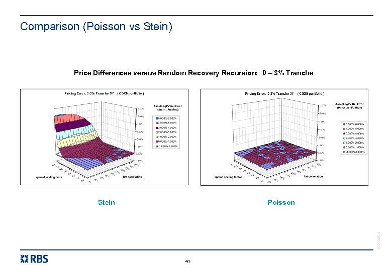 Comparison (Poisson vs Stein) Price Differences versus Random Recovery Recursion: 0 – 3% Tranche