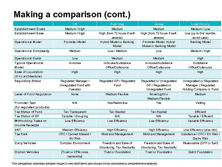 Making a comparison (cont. ) Establishment Costs Establishment Ease Operational Model UK Guernsey Jersey