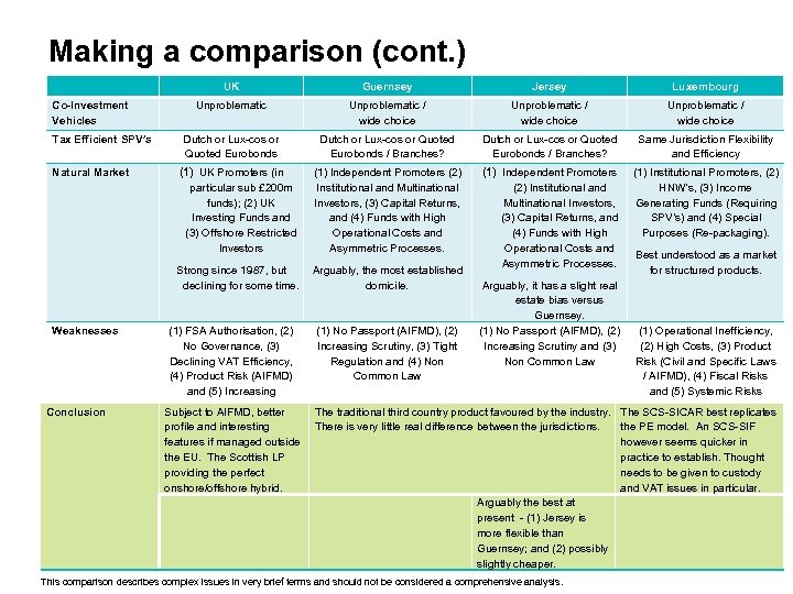 Making a comparison (cont. ) Tax Efficient SPV’s Natural Market Weaknesses Conclusion Guernsey Jersey