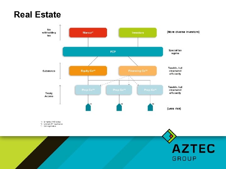 Real Estate (More diverse investors) (Less risk) 