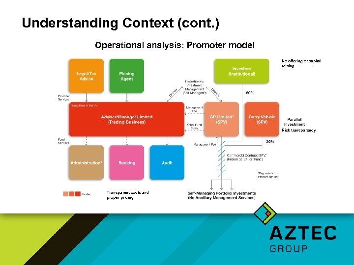 Understanding Context (cont. ) Operational analysis: Promoter model No offering or capital raising Risk