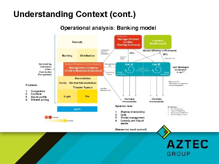 Understanding Context (cont. ) Operational analysis: Banking model Problems: 1. 2. 3. 4. Competition