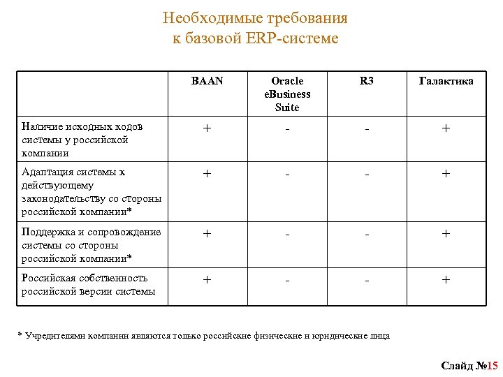 Необходимые требования к базовой ERP-системе BAAN Oracle e. Business Suite R 3 Галактика Наличие