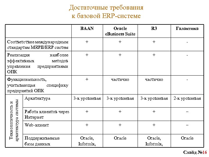 Достаточные требования к базовой ERP-системе Oracle e. Business Suite R 3 Галактика Соответствие международным