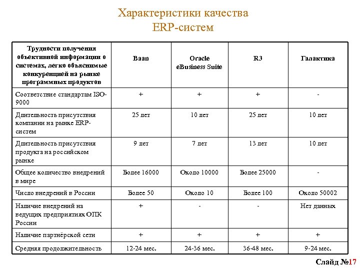 Характеристики качества ERP-систем Трудности получения объективной информации о системах, легко объяснимые конкуренцией на рынке