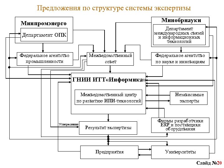 Предложения по структуре системы экспертизы Минобрнауки Минпромэнерго Департамент международных связей и информационных технологий Департамент