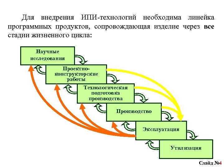 Для внедрения ИПИ-технологий необходима линейка программных продуктов, сопровождающая изделие через все стадии жизненного цикла: