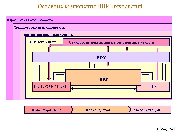 Основные компоненты ИПИ -технологий Юридическая независимость Технологическая независимость Информационная безопасность ИПИ-технологии Стандарты, нормативные документы,