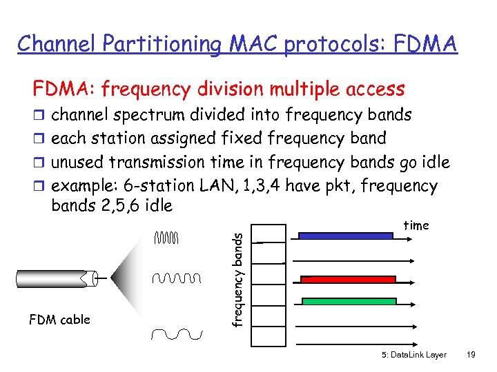Channel Partitioning MAC protocols: FDMA: frequency division multiple access r channel spectrum divided into