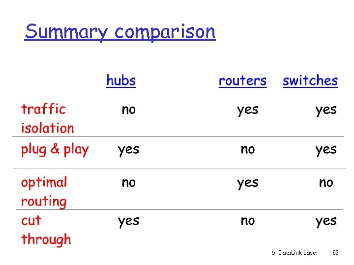 Summary comparison 5: Data. Link Layer 63 