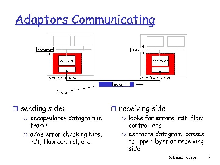 Adaptors Communicating datagram controller receiving host sending host datagram frame r sending side: m