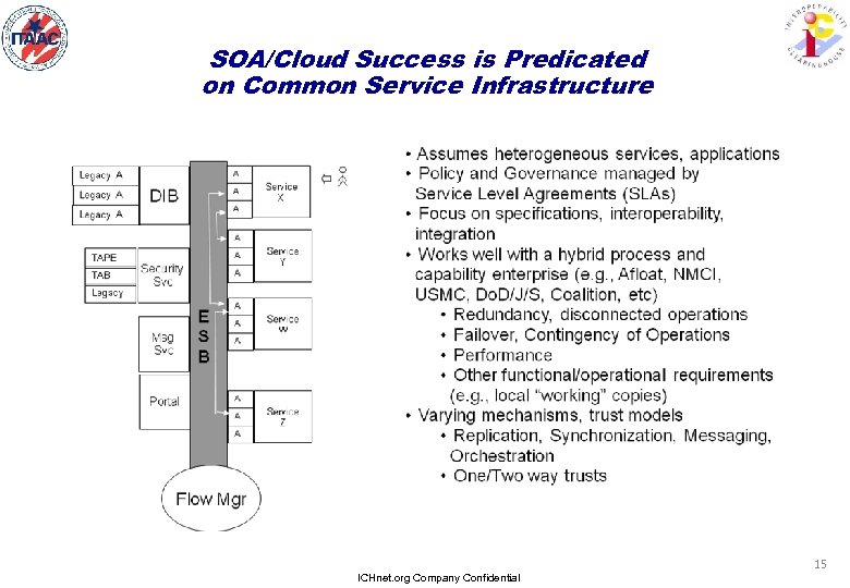 SOA/Cloud Success is Predicated on Common Service Infrastructure ICHnet. org Company Confidential 15 