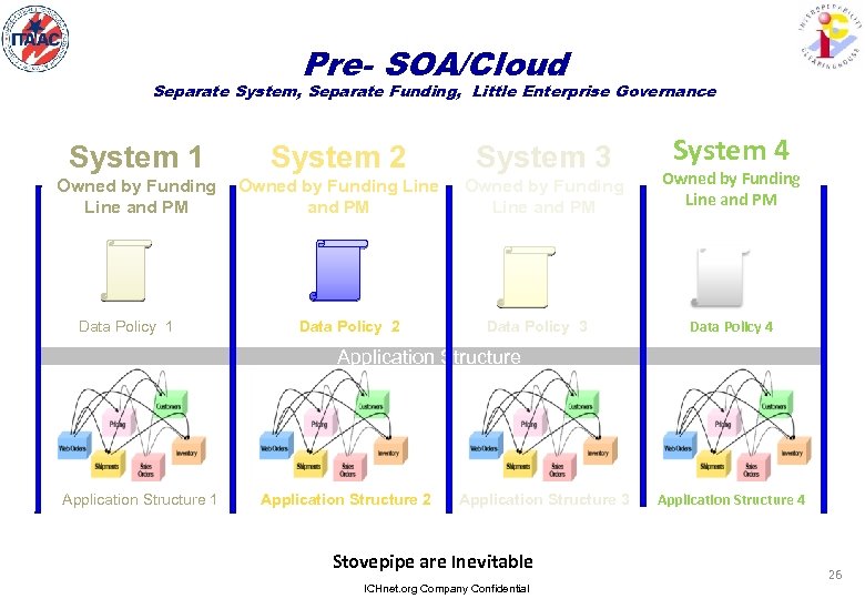 Pre- SOA/Cloud Separate System, Separate Funding, Little Enterprise Governance System 1 System 2 System