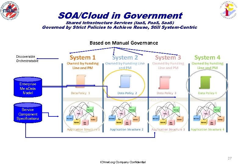 SOA/Cloud in Government Shared Infrastructure Services (Iaa. S, Paa. S, Saa. S) Governed by