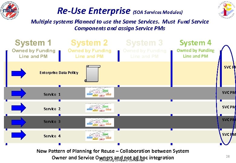 Re-Use Enterprise (SOA Services Modules) Multiple systems Planned to use the Same Services. Must
