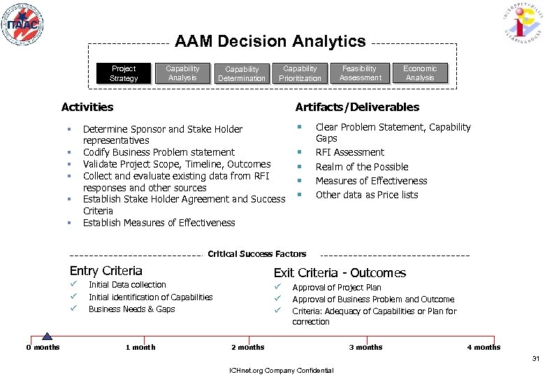 AAM Decision Analytics Project Strategy Capability Analysis Capability Determination Capability Prioritization Activities § §