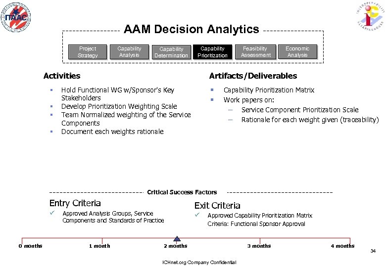 AAM Decision Analytics Project Strategy Capability Analysis Capability Determination Capability Prioritization Activities § §
