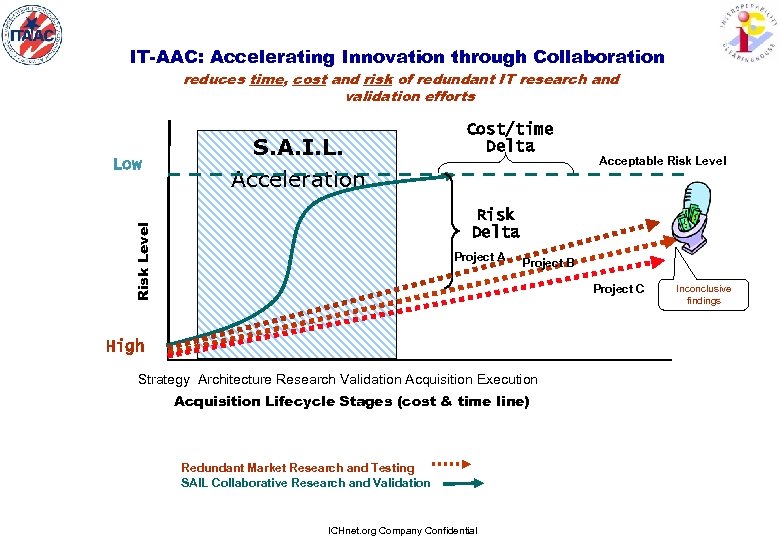 IT-AAC: Accelerating Innovation through Collaboration reduces time, cost and risk of redundant IT research