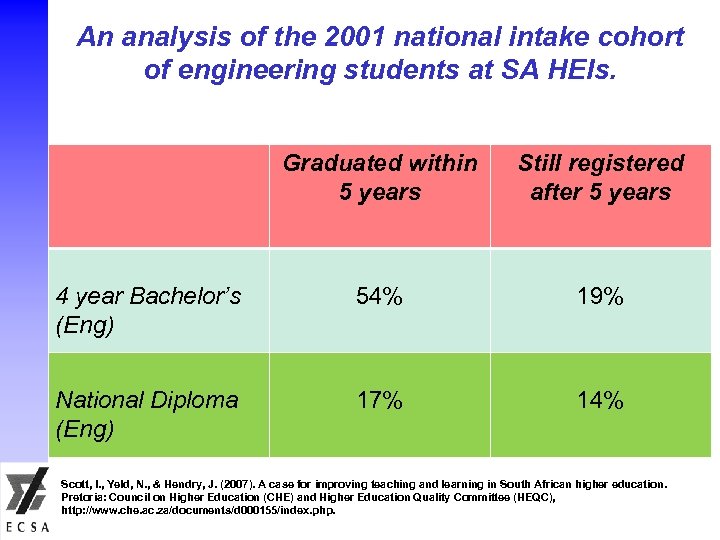 An analysis of the 2001 national intake cohort of engineering students at SA HEIs.