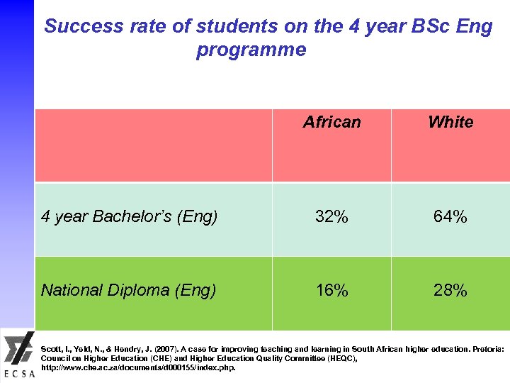Success rate of students on the 4 year BSc Eng programme African White 4